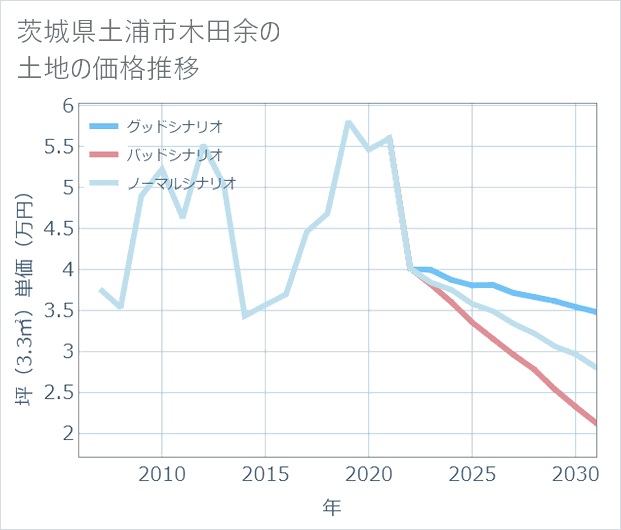 茨城県土浦市木田余の土地価格推移
