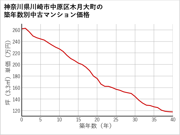 神奈川県川崎市中原区木月大町の築年数別の中古マンション坪単価