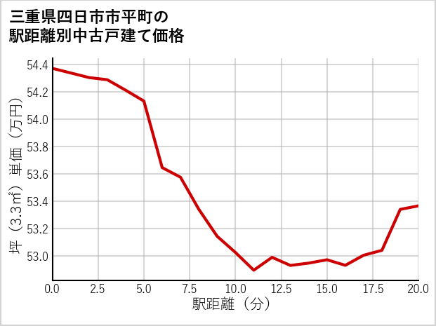 三重県四日市市平町の徒歩距離別の中古戸建て坪単価