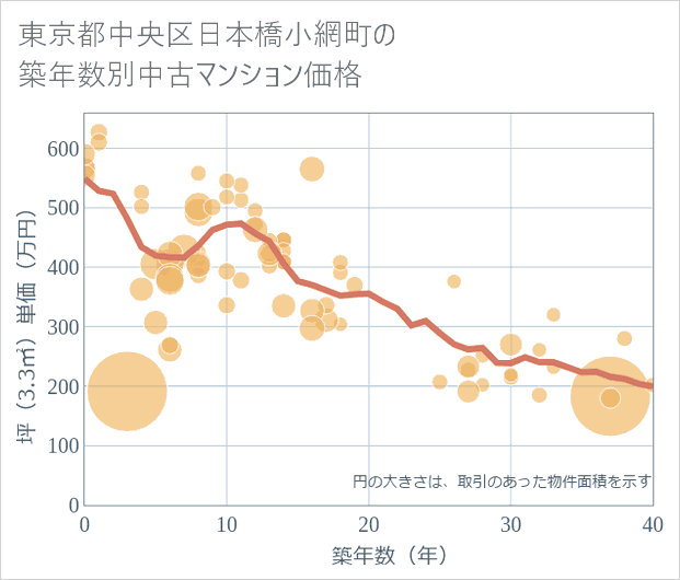 東京都中央区日本橋小網町の築年数別の中古マンション坪単価