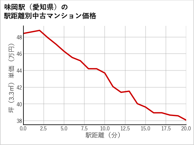 味岡駅（愛知県）の徒歩距離別の中古マンション坪単価