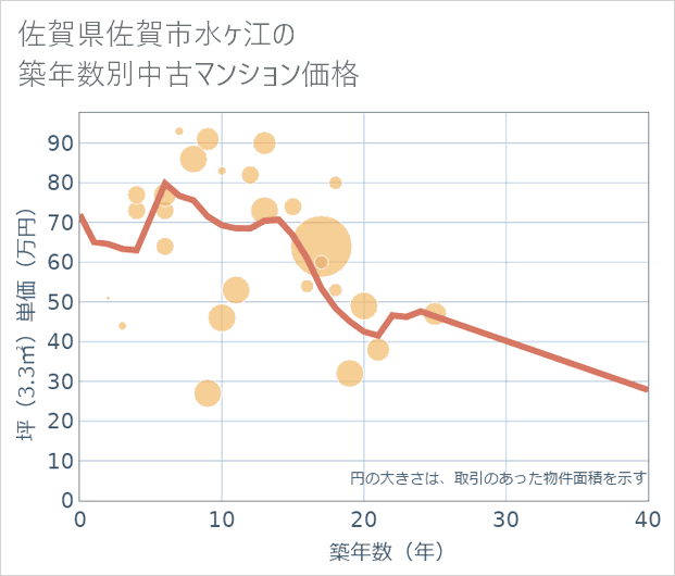 佐賀県佐賀市水ケ江の築年数別の中古マンション坪単価