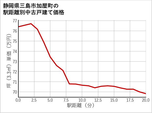 静岡県三島市加屋町の徒歩距離別の中古戸建て坪単価