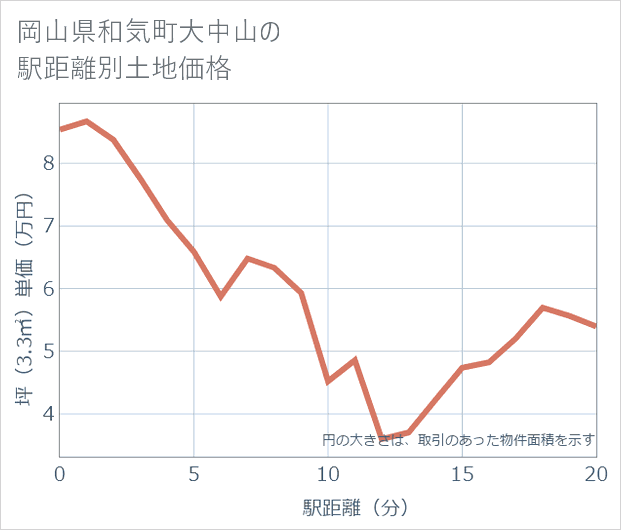 岡山県和気町大中山の徒歩距離別の土地坪単価