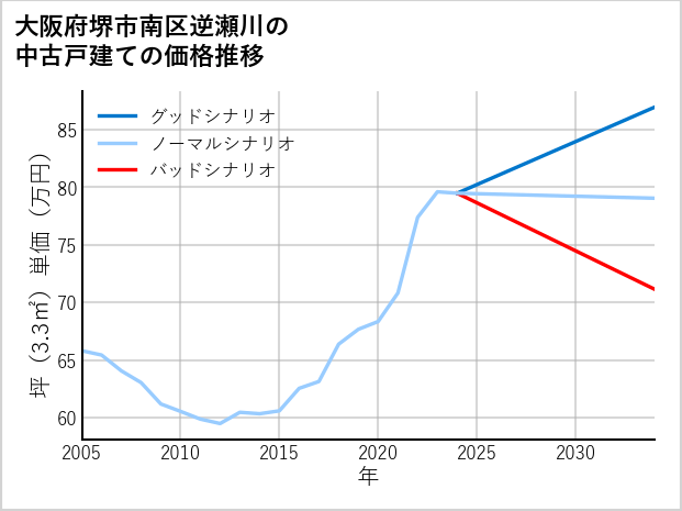 大阪府堺市南区逆瀬川の中古戸建て価格推移