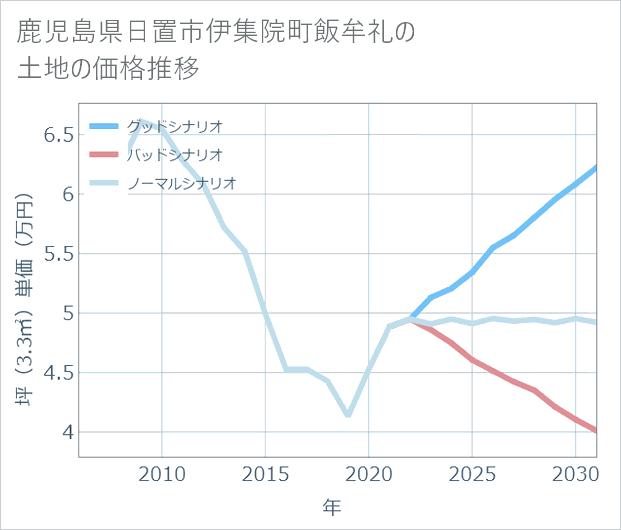 鹿児島県日置市伊集院町飯牟礼の土地価格推移