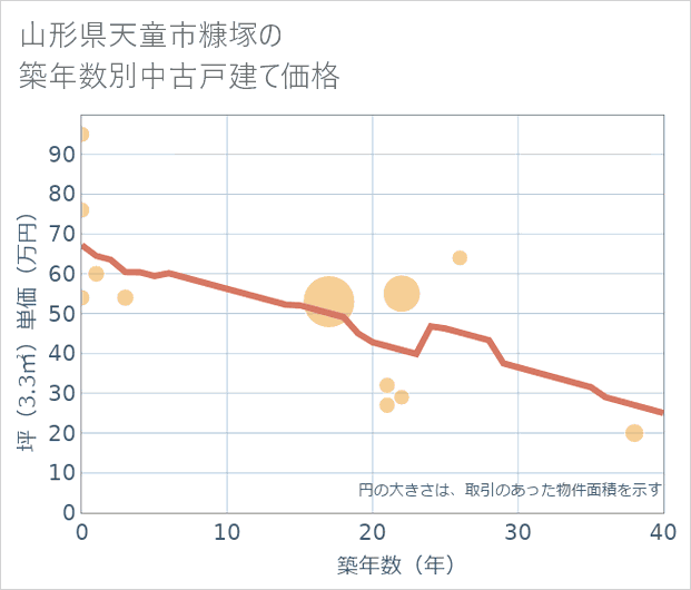 山形県天童市糠塚の築年数別の中古戸建て坪単価
