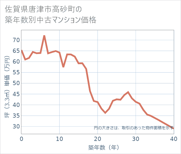 佐賀県唐津市高砂町の築年数別の中古マンション坪単価