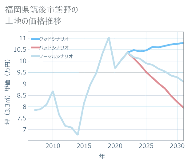 福岡県筑後市熊野の土地価格推移