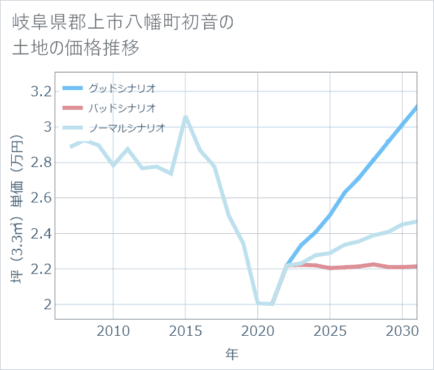 岐阜県郡上市八幡町初音の土地価格推移