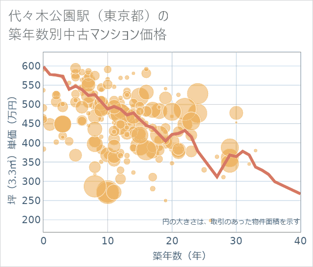 代々木公園駅(東京都)の築年数別の中古マンション坪単価