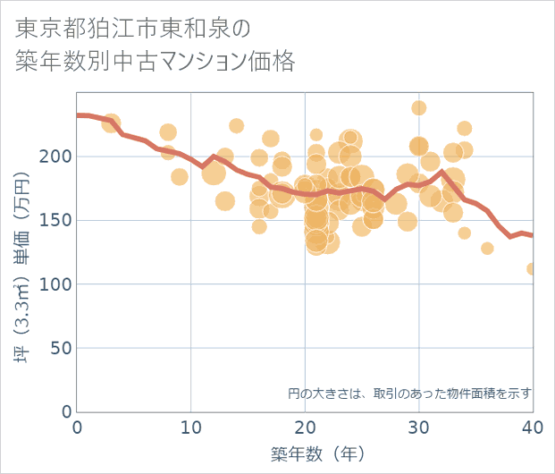 東京都狛江市東和泉の築年数別の中古マンション坪単価