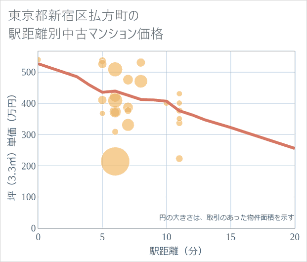 東京都新宿区払方町の徒歩距離別の中古マンション坪単価