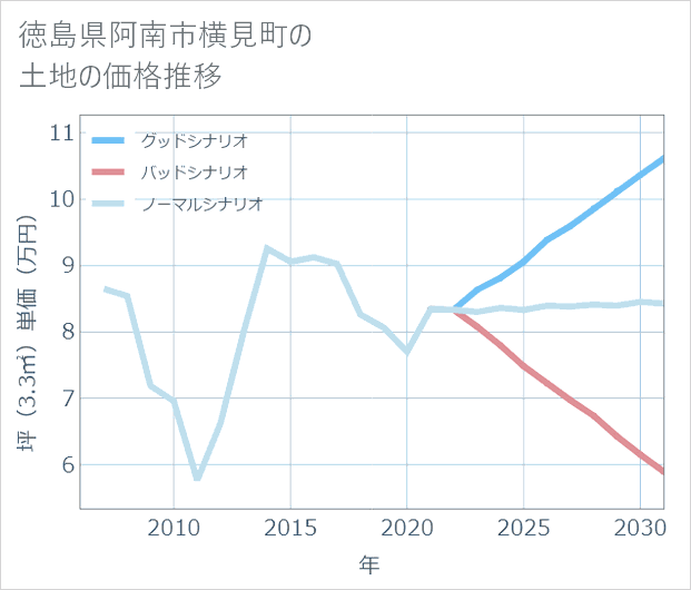 徳島県阿南市横見町の土地価格推移