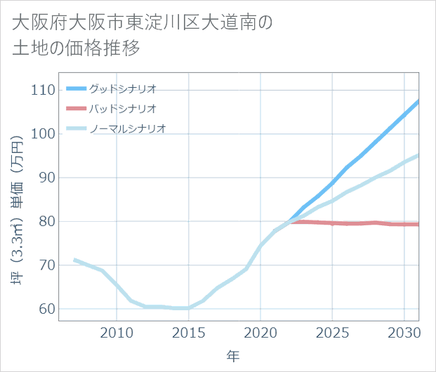 大阪府大阪市東淀川区大道南の土地価格推移