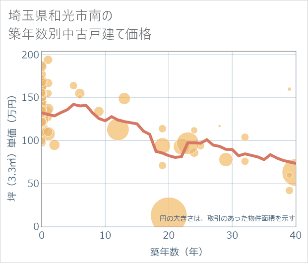 埼玉県和光市南の築年数別の中古戸建て坪単価