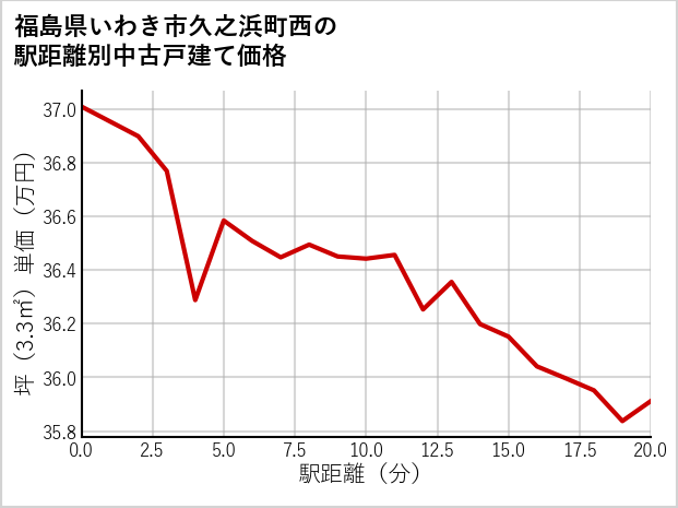 福島県いわき市久之浜町西の徒歩距離別の中古戸建て坪単価