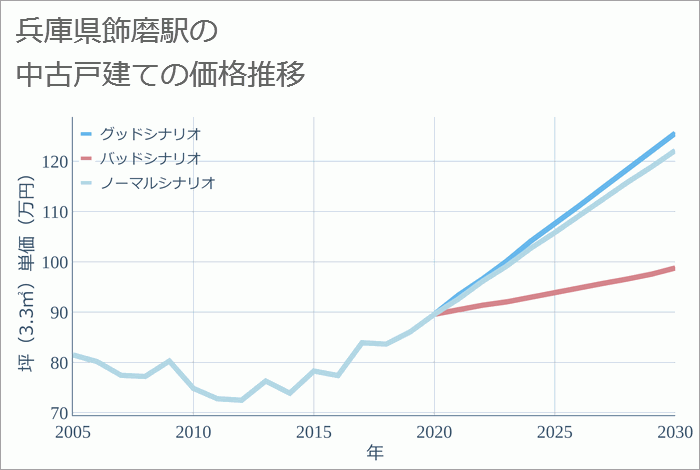 飾磨駅（兵庫県）の中古戸建て価格推移