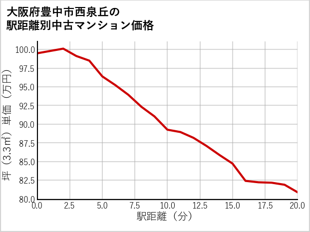 大阪府豊中市西泉丘の徒歩距離別の中古マンション坪単価