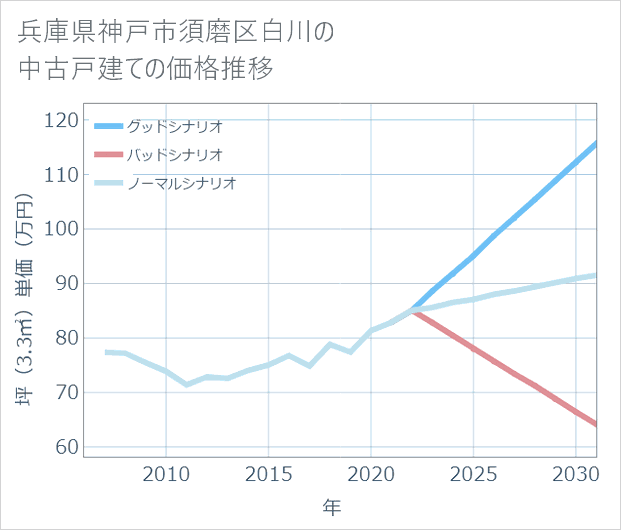 兵庫県神戸市須磨区白川の中古戸建て価格推移
