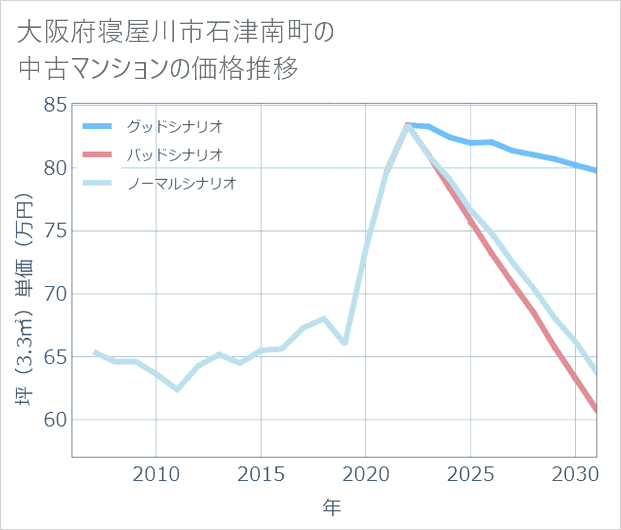 大阪府寝屋川市石津南町の中古マンション価格推移