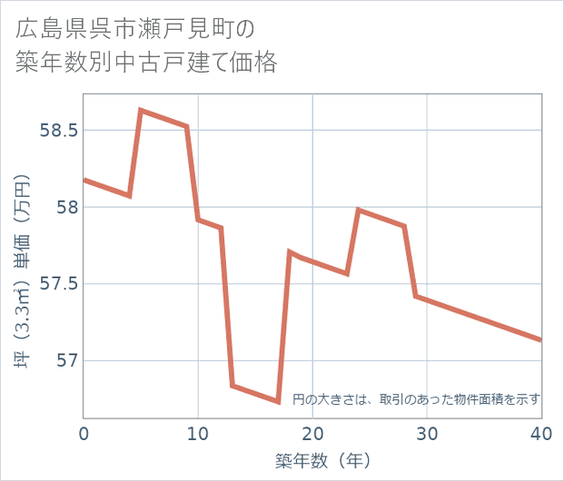 広島県呉市瀬戸見町の築年数別の中古戸建て坪単価