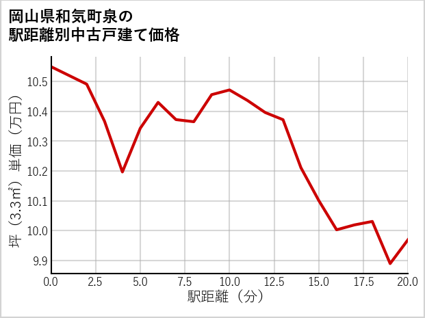 岡山県和気町泉の徒歩距離別の中古戸建て坪単価