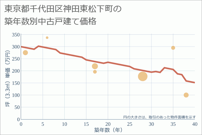 東京都千代田区神田東松下町の築年数別の中古戸建て坪単価