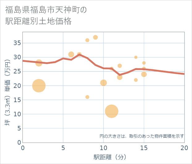 福島県福島市天神町の徒歩距離別の土地坪単価