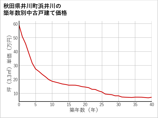 秋田県井川町浜井川の築年数別の中古戸建て坪単価