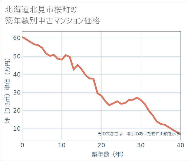 北海道北見市桜町の築年数別の中古マンション坪単価