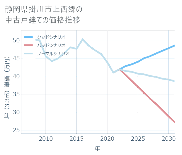 静岡県掛川市上西郷の中古戸建て価格推移