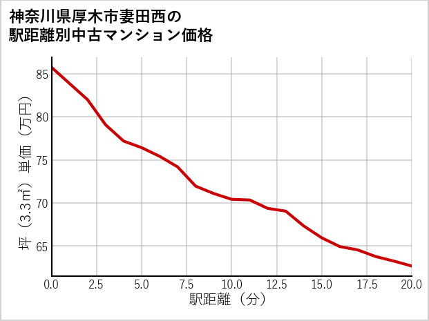 神奈川県厚木市妻田西の徒歩距離別の中古マンション坪単価