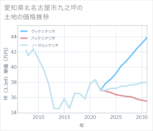 愛知県北名古屋市九之坪の土地価格推移