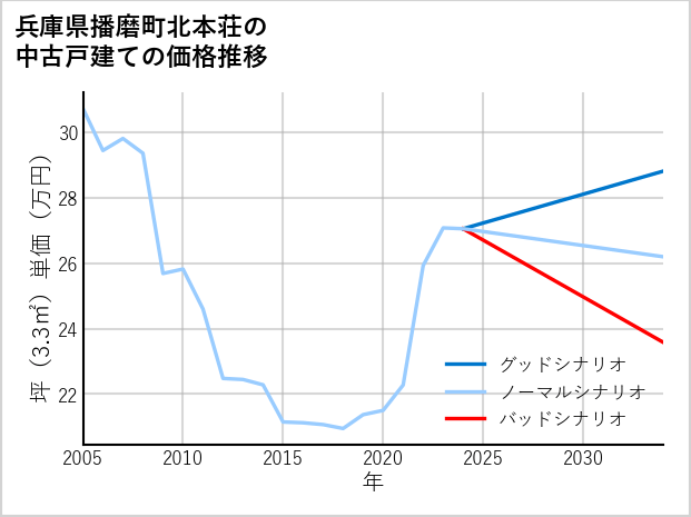 兵庫県播磨町北本荘の中古戸建て価格推移