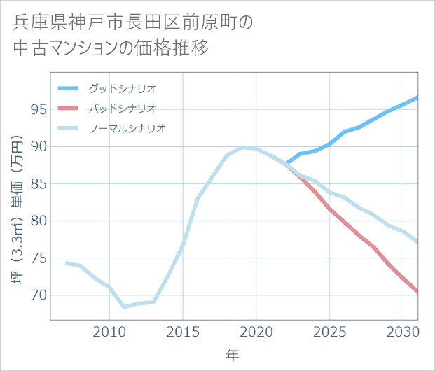 兵庫県神戸市長田区前原町の中古マンション価格推移