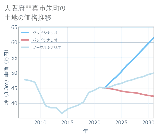 大阪府門真市栄町の土地価格推移