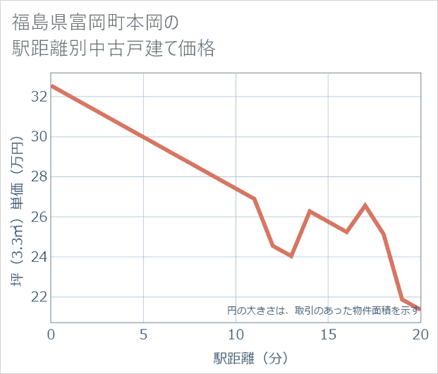 福島県富岡町本岡の徒歩距離別の中古戸建て坪単価