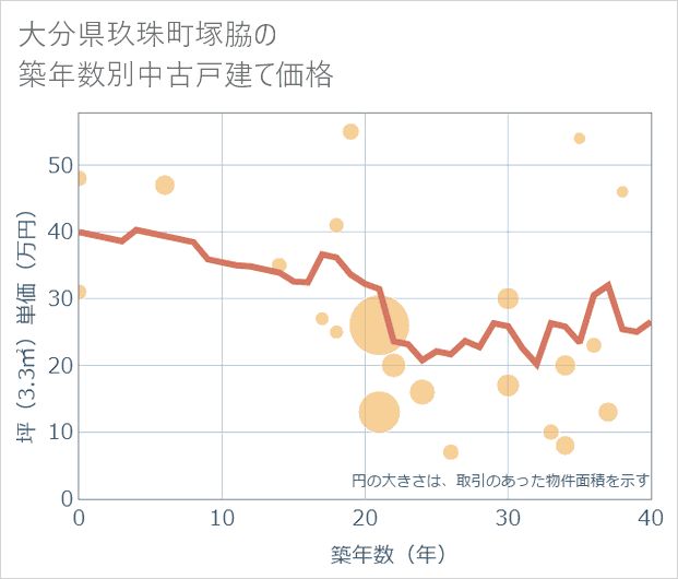 大分県玖珠町塚脇の築年数別の中古戸建て坪単価