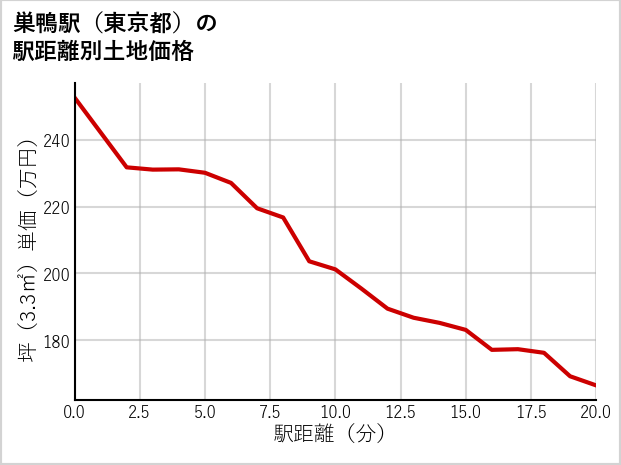 巣鴨駅（東京都）の徒歩距離別の土地坪単価