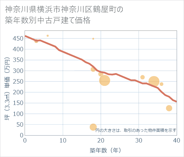 神奈川県横浜市神奈川区鶴屋町の築年数別の中古戸建て坪単価