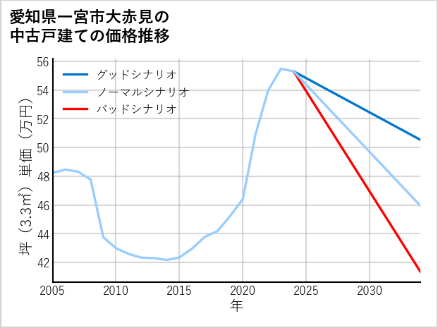 愛知県一宮市大赤見の中古戸建て価格推移