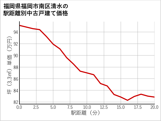 福岡県福岡市南区清水の徒歩距離別の中古戸建て坪単価