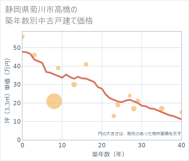 静岡県菊川市高橋の築年数別の中古戸建て坪単価