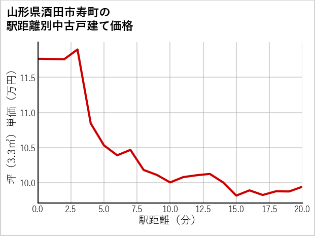 山形県酒田市寿町の徒歩距離別の中古戸建て坪単価