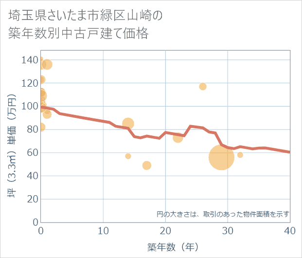 埼玉県さいたま市緑区山崎の築年数別の中古戸建て坪単価