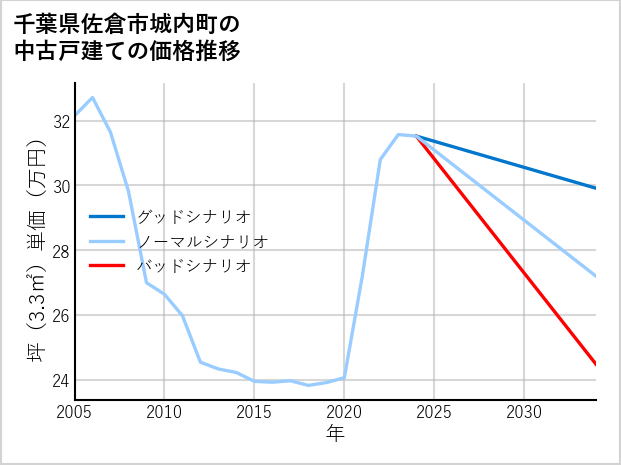 千葉県佐倉市城内町の中古戸建て価格推移