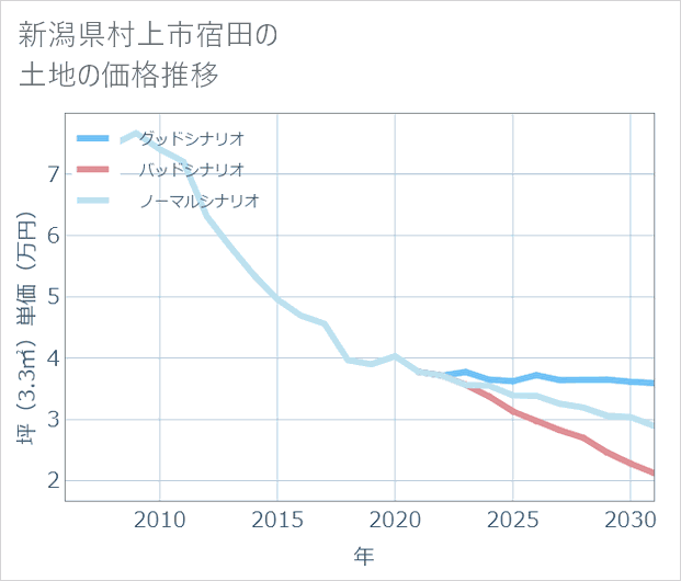 新潟県村上市宿田の土地価格推移