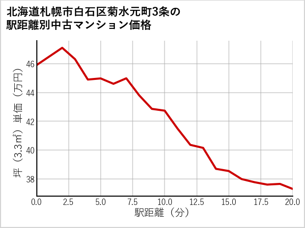 北海道札幌市白石区菊水元町3条の徒歩距離別の中古マンション坪単価