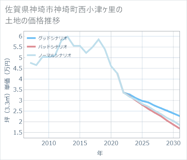 佐賀県神埼市神埼町西小津ケ里の土地価格推移